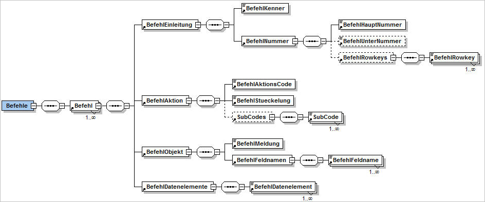 Schema f�r Befehl zum Senden
